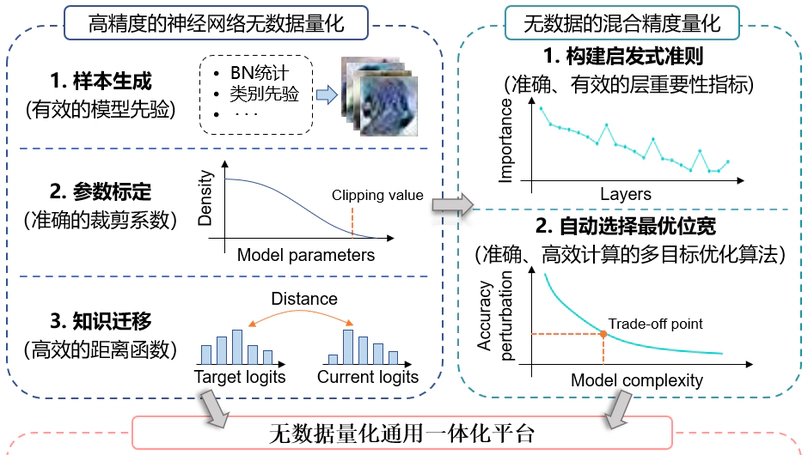 智能加速算法