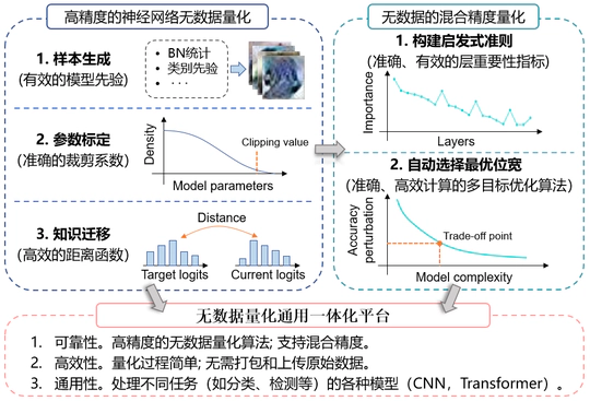 智能加速算法